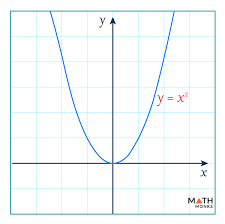 Graphing Quadratic Equations With