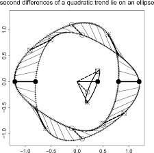 Quadratic Trends A Morphometric Tool