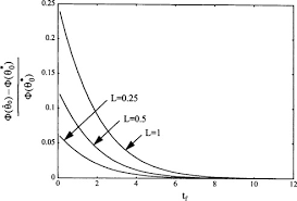 Initial Temperature Distribution An