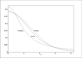 Gauss P D F α 2 Levy P D F α