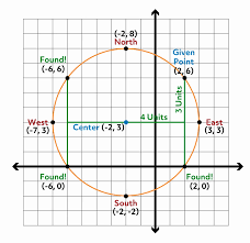 Circle Points Equations And Compass