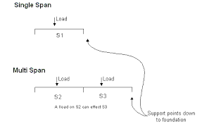 multiple span ratings for i joists