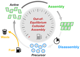 Out Of Equilibrium Colloidal Assembly