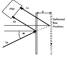 displacement of a laser beam reflected