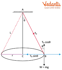 Conical Pendulum Important Concepts And