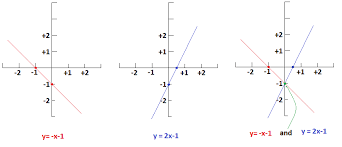System By Graphing Y X 1 And Y 2x 1