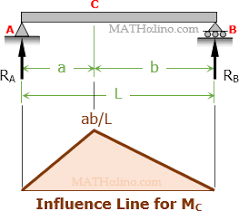 influence lines for beams structural