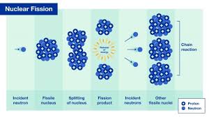 What Is Nuclear Power Nuclear Power