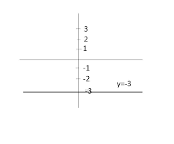 Equation Represented By A Straight Line