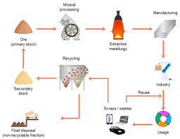 Gravity Concentration In Urban Mining