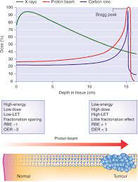 proton beam therapy in europe more