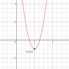 Forms Of Quadratics Explanations Tips