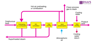 Preparation Of Sulphuric Acid By