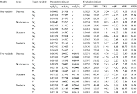 Parameter Estimates And Evaluation