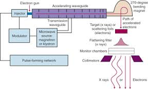 radiation beam an overview