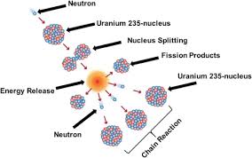 Nuclear Fission An Overview