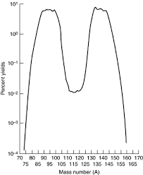 Sustaining Chain Reaction An Overview