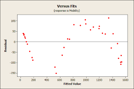 Regression Ysis How Do I Interpret