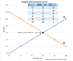 Plotting Demand And Supply Curve Graph