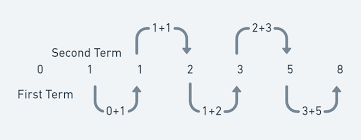 Fibonacci Sequence Formula