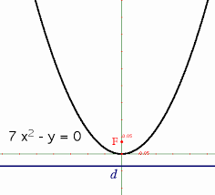 The Geometry Of The Parabola Www