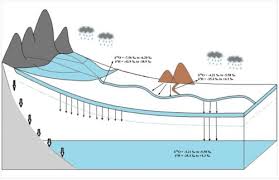 Use Of Environmental Isotopes In
