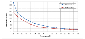 Dynamic Viscosity Vs Temperature For