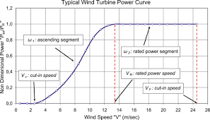 Wind Energy Potential An Overview