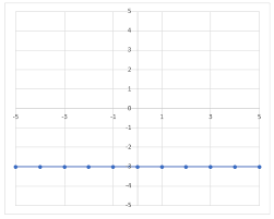 Zero Slope Graph Equation Examples