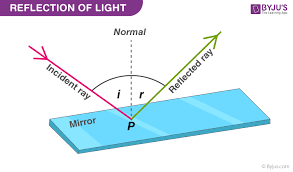 Reflection Of Light Definition