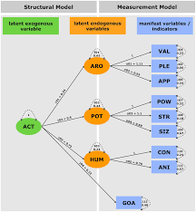 Structural Equation Model The Model