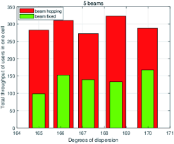 beam hopping based resource allocation