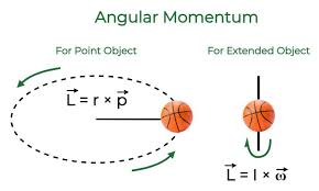 Angular Momentum Definition Formula