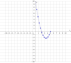 Plot A Quadratic Equation In Tikz