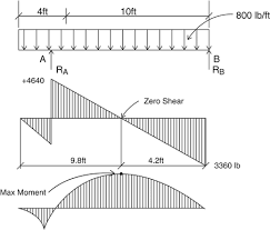 shear and bending moment in beams