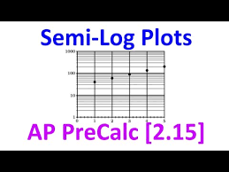 2 15a Semi Log Plots Multiple Choice