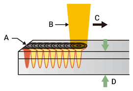 difference between gas lasers solid