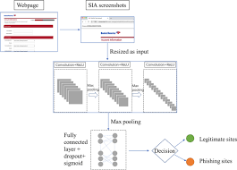 A Cnn Based Sia Screenshot Method To