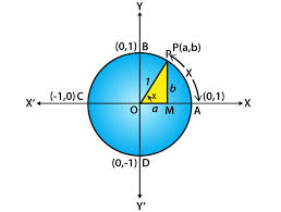 Sign Of Trigonometric Functions Table