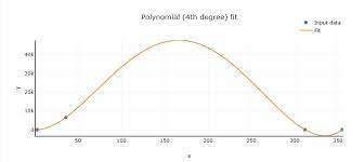 Learn About Curve Fitting In Python