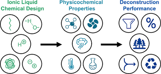 Ionic Liquid Mediated Deconstruction Of