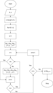 Gauss Method An Overview