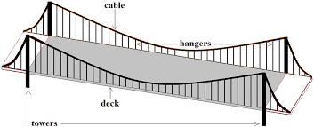 sketch of a suspension bridge