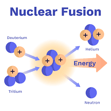 Nuclear Fusion The Science Behind