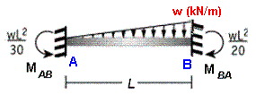 fixed beam bending moment and shear force