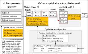 Real Time Predictive Control Of Hvac