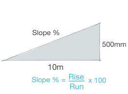 How To Calculate Slopes And Gradients