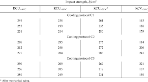 impact strength of h beam table