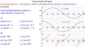Trigonometrical Graphs