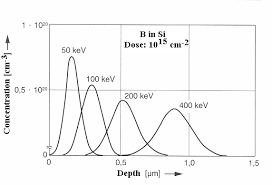 6 4 2 ion implantation